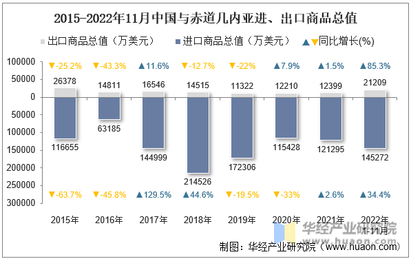 2015-2022年11月中国与赤道几内亚进、出口商品总值