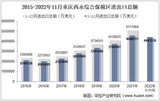 2022年11月重庆西永综合保税区进出口总额及进出口差额统计分析