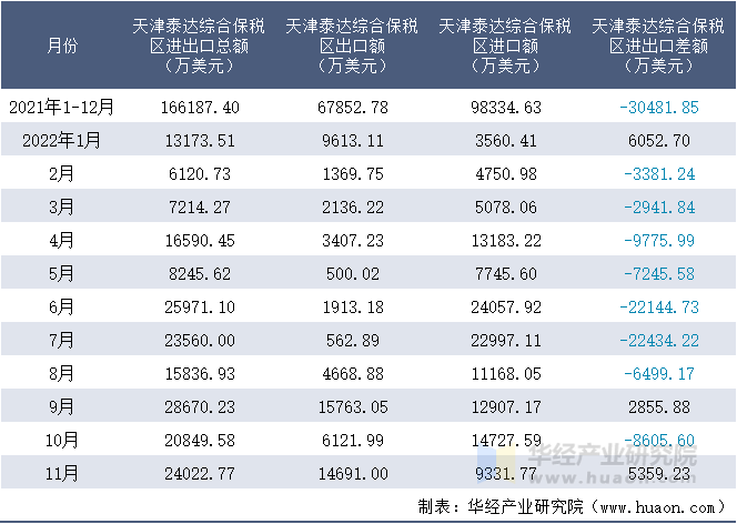 2021-2022年11月天津泰达综合保税区进出口额月度情况统计表