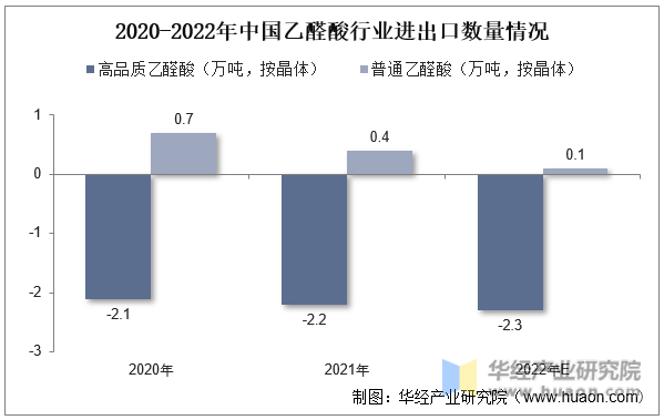 2020-2022年中国乙醛酸行业进出口数量情况