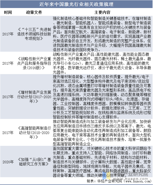 近年来中国激光行业相关政策梳理