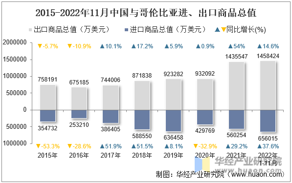 2015-2022年11月中国与哥伦比亚进、出口商品总值