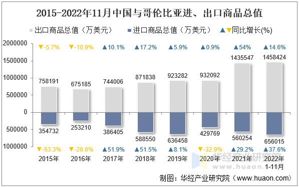 2015-2022年11月中国与哥伦比亚进、出口商品总值