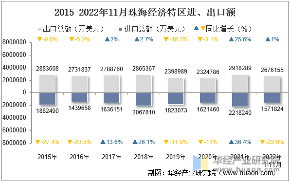 2015-2022年11月珠海经济特区进、出口额