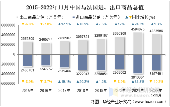 2015-2022年11月中国与法国进、出口商品总值