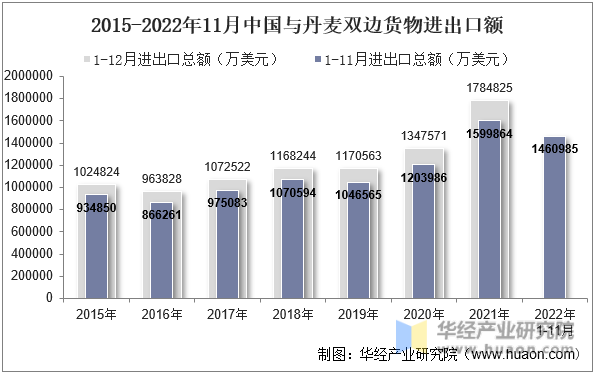 2015-2022年11月中国与丹麦双边货物进出口额