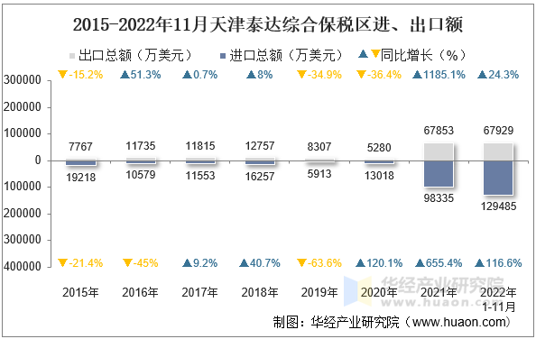 2015-2022年11月天津泰达综合保税区进、出口额