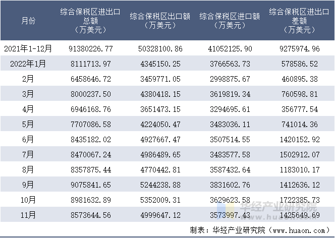 2021-2022年11月综合保税区进出口额月度情况统计表