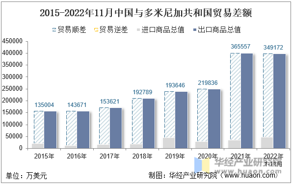2015-2022年11月中国与多米尼加共和国贸易差额