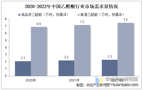 2020-2022年中国乙醛酸行业市场需求量情况