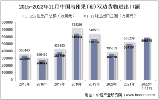 2022年11月中国与刚果(布)双边贸易额与贸易差额统计