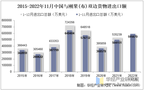 2015-2022年11月中国与刚果(布)双边货物进出口额