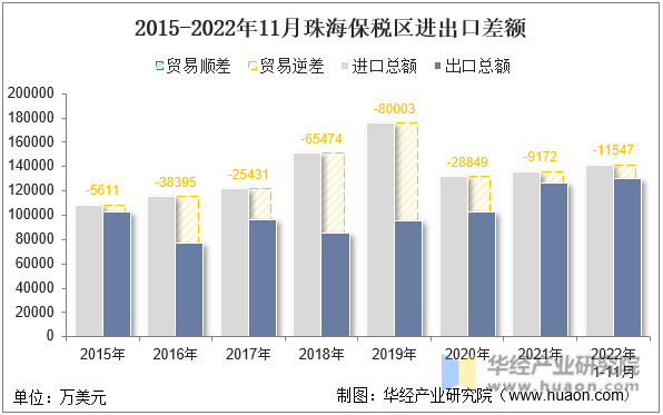 2015-2022年11月珠海保税区进出口差额