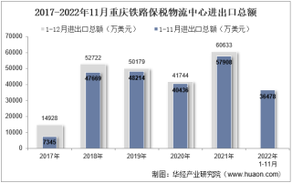 2022年11月重庆铁路保税物流中心进出口总额及进出口差额统计分析