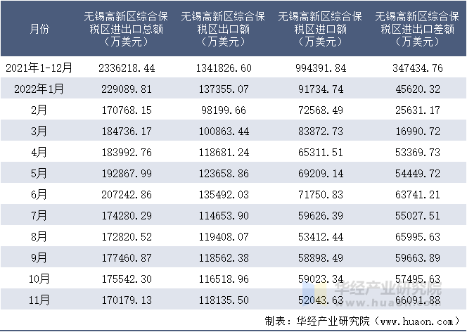 2021-2022年11月无锡高新区综合保税区进出口额月度情况统计表