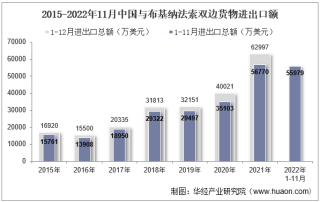 2022年11月中国与布基纳法索双边贸易额与贸易差额统计