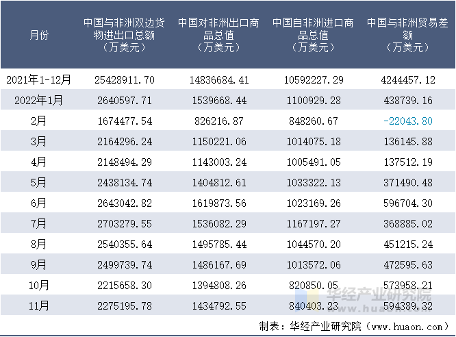 2021-2022年11月中国与非洲双边货物进出口额月度统计表