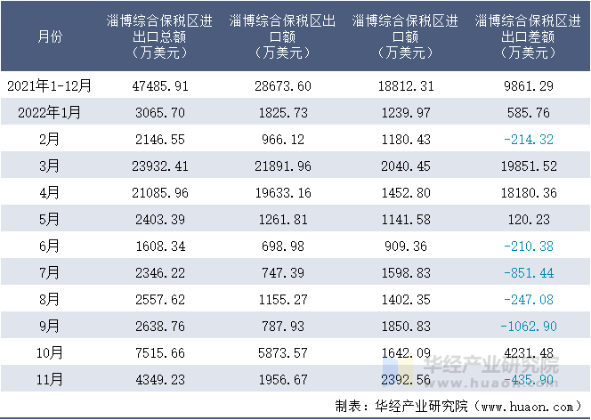 2021-2022年11月淄博综合保税区进出口额月度情况统计表