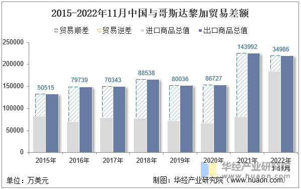 2015-2022年11月中国与哥斯达黎加贸易差额