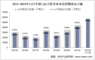 2022年11月中国与厄立特里亚双边贸易额与贸易差额统计