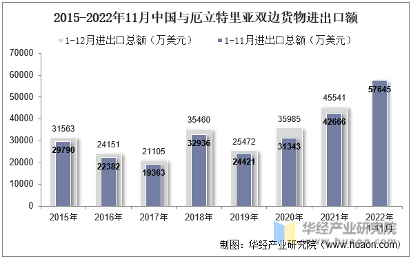 2015-2022年11月中国与厄立特里亚双边货物进出口额