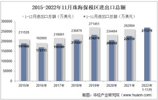 2022年11月珠海保税区进出口总额及进出口差额统计分析