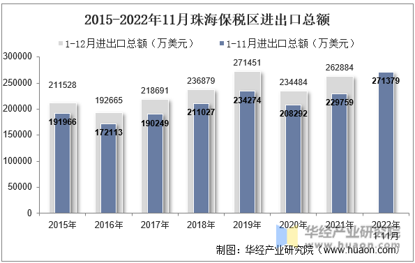 2015-2022年11月珠海保税区进出口总额