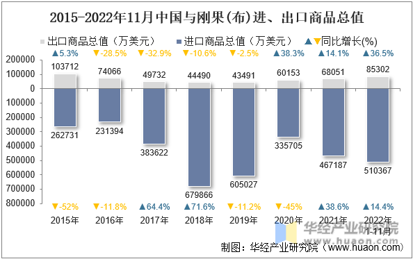 2015-2022年11月中国与刚果(布)进、出口商品总值