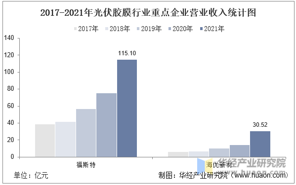 2017-2021年光伏胶膜行业重点企业营业收入统计图
