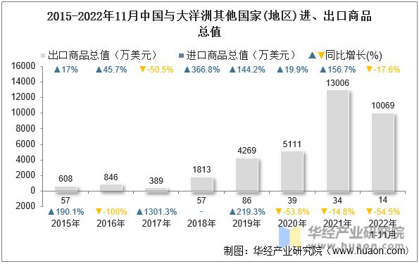 2015-2022年11月中国与大洋洲其他国家(地区)进、出口商品总值