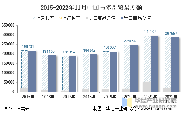 2015-2022年11月中国与多哥贸易差额