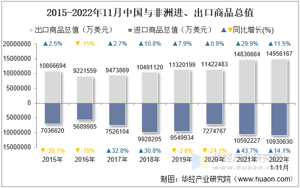 2015-2022年11月中国与非洲进、出口商品总值