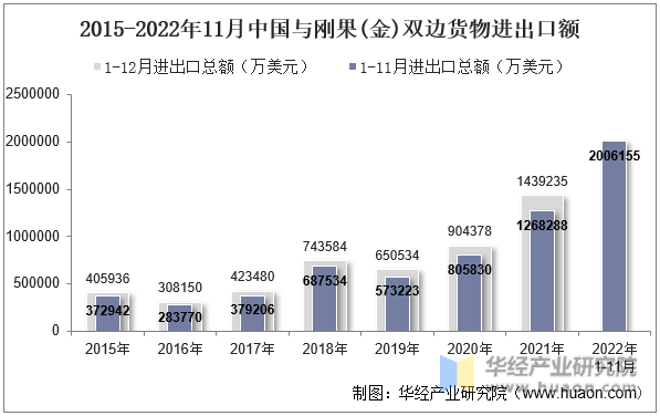 2015-2022年11月中国与刚果(金)双边货物进出口额