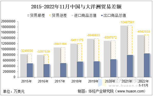 2015-2022年11月中国与大洋洲贸易差额
