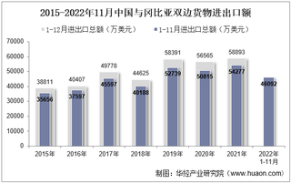 2022年11月中国与冈比亚双边贸易额与贸易差额统计