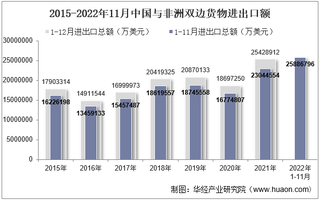 2022年11月中国与非洲双边贸易额与贸易差额统计