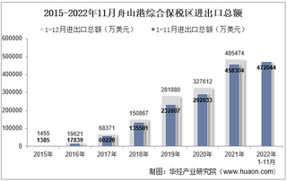 2022年11月舟山港综合保税区进出口总额及进出口差额统计分析
