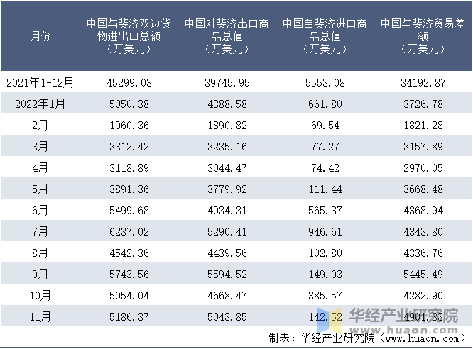 2021-2022年11月中国与斐济双边货物进出口额月度统计表