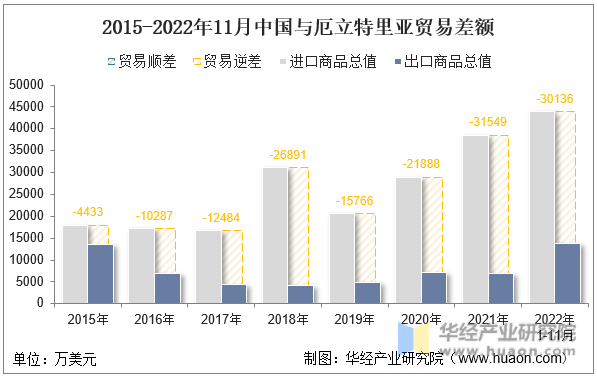 2015-2022年11月中国与厄立特里亚贸易差额