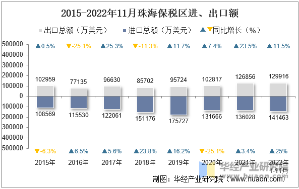 2015-2022年11月珠海保税区进、出口额
