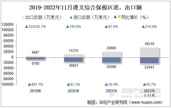 2019-2022年11月遵义综合保税区进、出口额