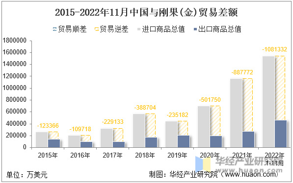 2015-2022年11月中国与刚果(金)贸易差额