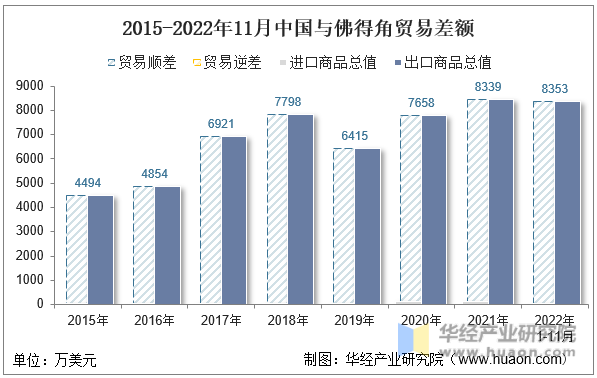 2015-2022年11月中国与佛得角贸易差额