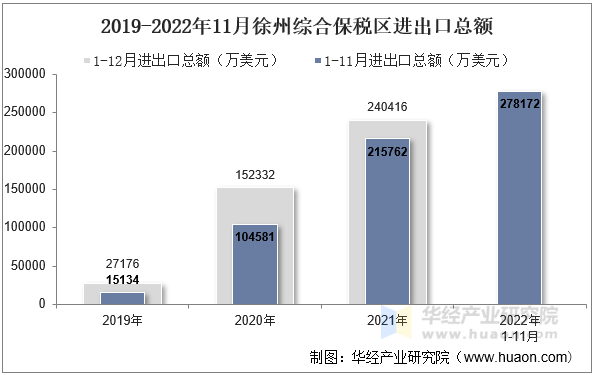 2019-2022年11月徐州综合保税区进出口总额
