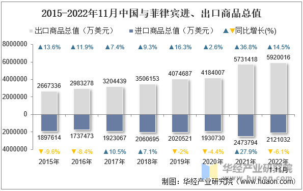 2015-2022年11月中国与菲律宾进、出口商品总值
