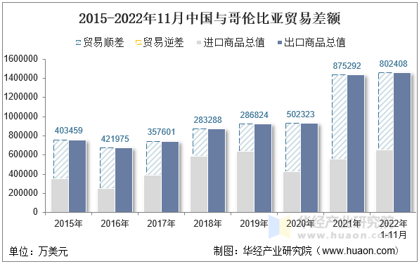 2015-2022年11月中国与哥伦比亚贸易差额