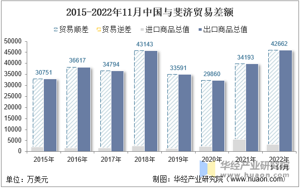 2015-2022年11月中国与斐济贸易差额