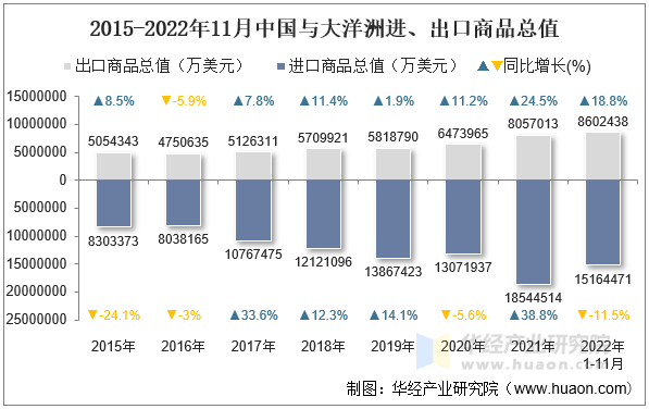 2015-2022年11月中国与大洋洲进、出口商品总值