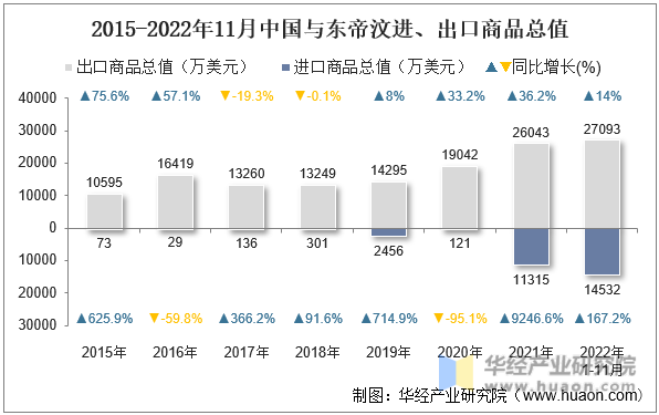 2015-2022年11月中国与东帝汶进、出口商品总值