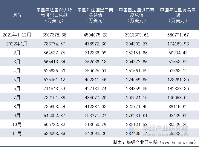 2021-2022年11月中国与法国双边货物进出口额月度统计表